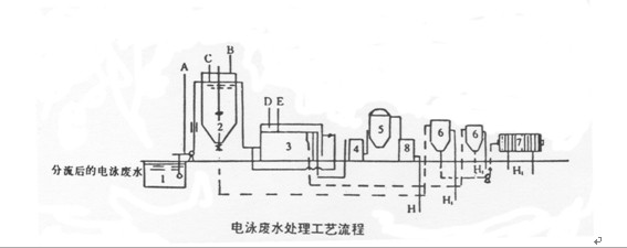 陰極電泳涂裝的污水如何處理?