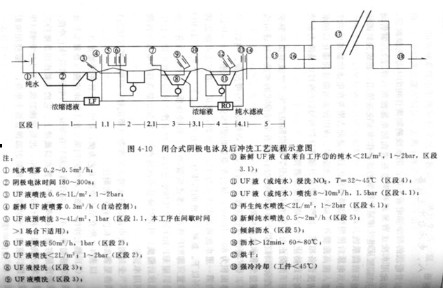 電泳后UF清洗系統(tǒng)簡(jiǎn)介