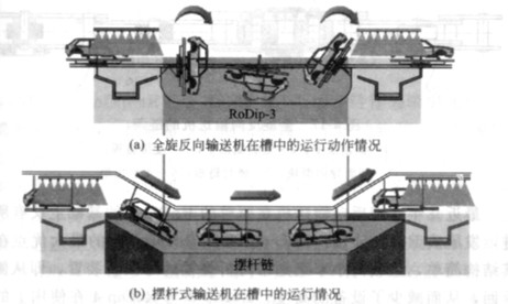 電泳生產(chǎn)線(xiàn)之全旋反向輸送機(jī)（Ro-dip輸送機(jī)）