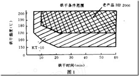 電泳漆膜的烘干條件