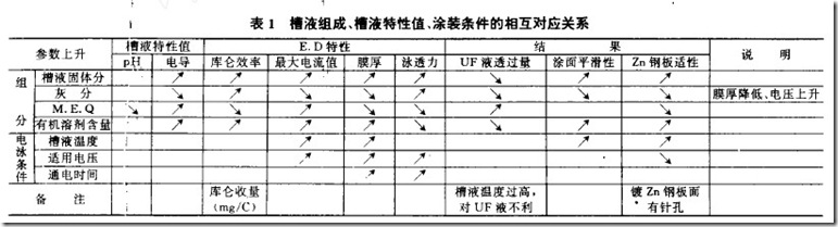 陰極電泳漆涂裝的工藝參數(shù)簡(jiǎn)介及其對(duì)電泳結(jié)果的影響