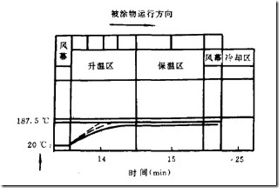 電泳烘干室