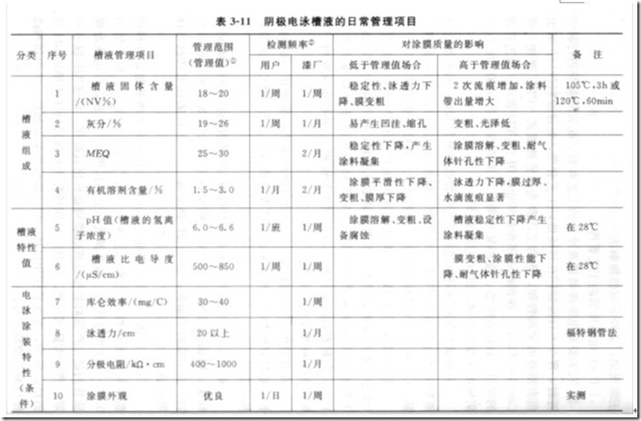 電泳涂裝工藝管理