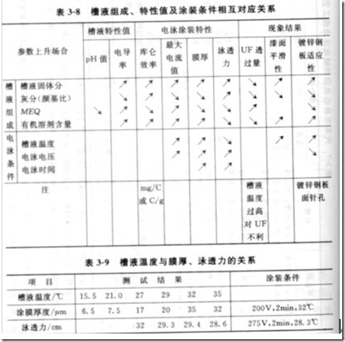 電泳涂裝工序及其工藝參數(shù)