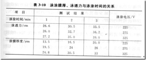 電泳涂裝工序及其工藝參數(shù)