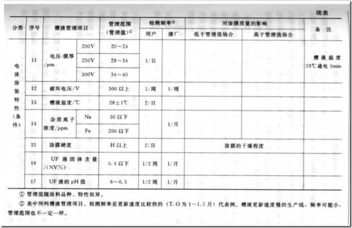 電泳涂裝工藝管理