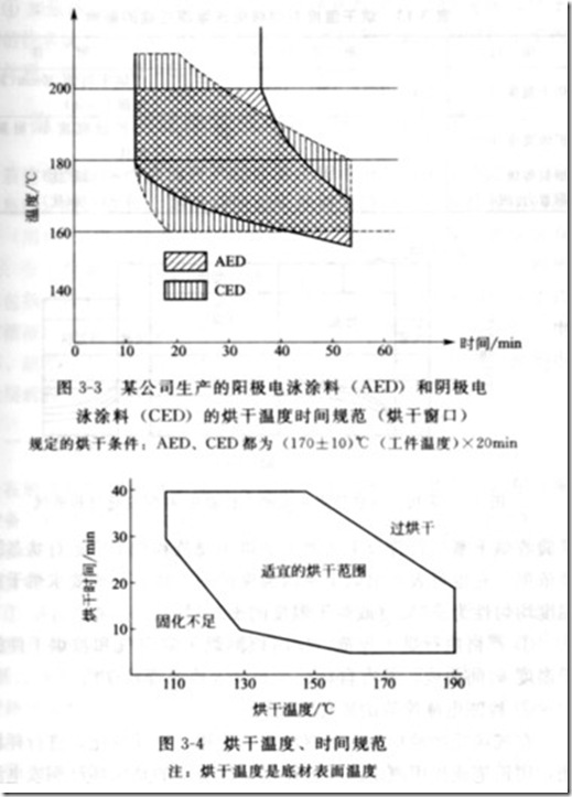 電泳漆膜的固化