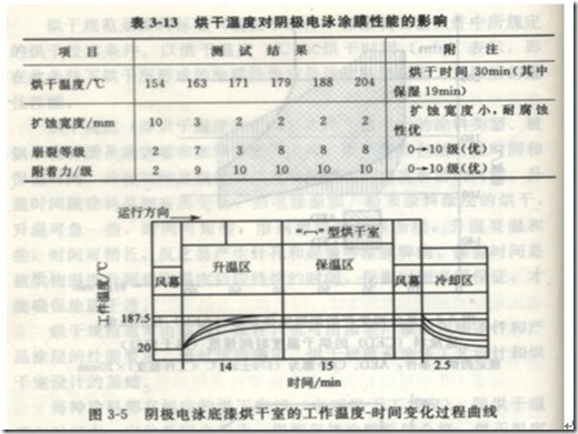 電泳漆膜的固化