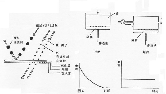 起濾機(jī)(UF、)裝置有哪些類型?如何選用