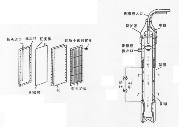 陰極電泳涂裝生產(chǎn)線上陽極如何配置及陽極有哪些類型