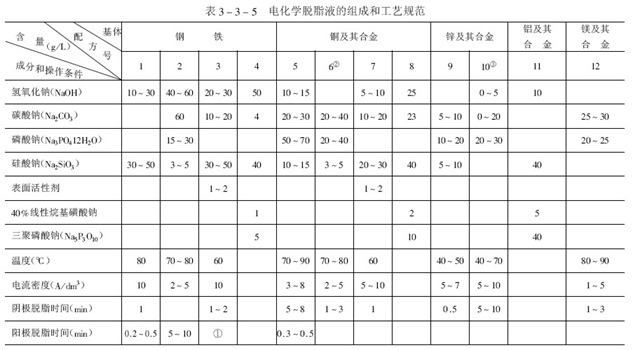 電化學(xué)脫脂溶液成分及工藝規(guī)范