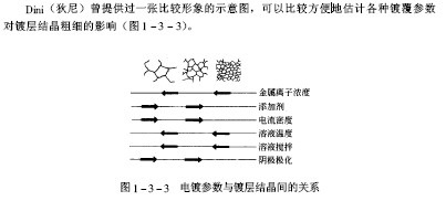 電鍍的鍍液與工藝選擇