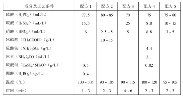 鋁及其合金化學(xué)拋光配方及工藝條件