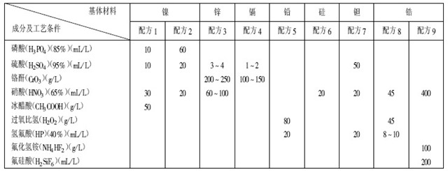 鎳、鋅、鎘、鉛、硅、鉭、鋯化學拋光配方及工藝條件