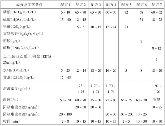 碳鋼及低合金件電拋光配方和工藝條件