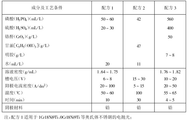 碳鋼及低合金件電拋光配方和工藝條件