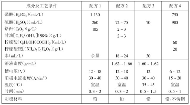 鎳及鎳合金電拋光配方及工藝條件