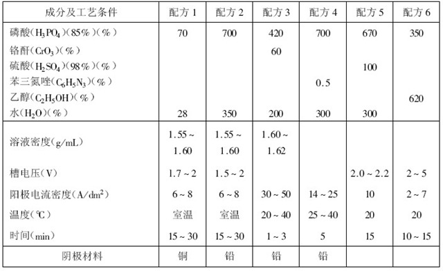 銅及銅合金電拋光配方及工藝條件