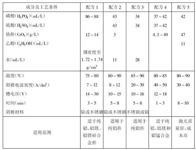 鋁及鋁合金電拋光配方及工藝條件