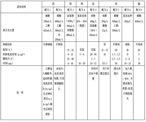 錫、鈦、鎢、鎂、鋅、鎘電拋光配方及工藝條件