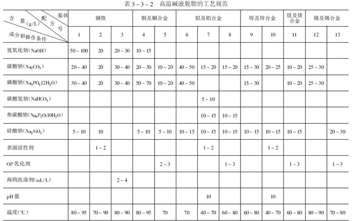 化學(xué)脫脂-高溫堿液脫脂