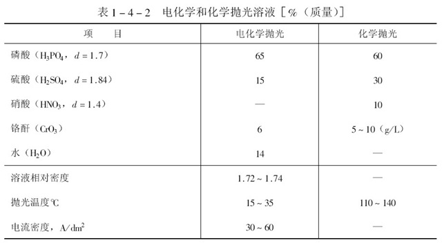 電鍍前處理的電拋光和化學(xué)拋光