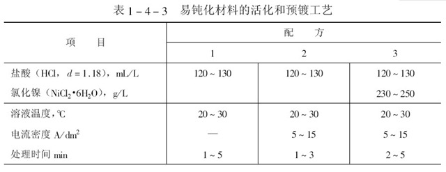 電鍍前處理易鈍化材料的預活化