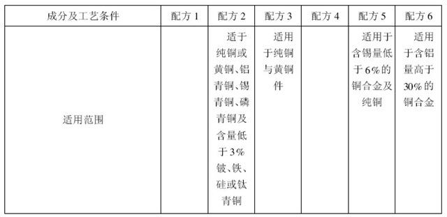 銅及銅合金電拋光配方及工藝條件