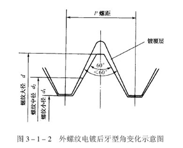 零件尺寸精度電鍍質(zhì)量的影響