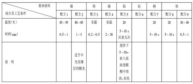 鎳、鋅、鎘、鉛、硅、鉭、鋯化學(xué)拋光配方及工藝條件