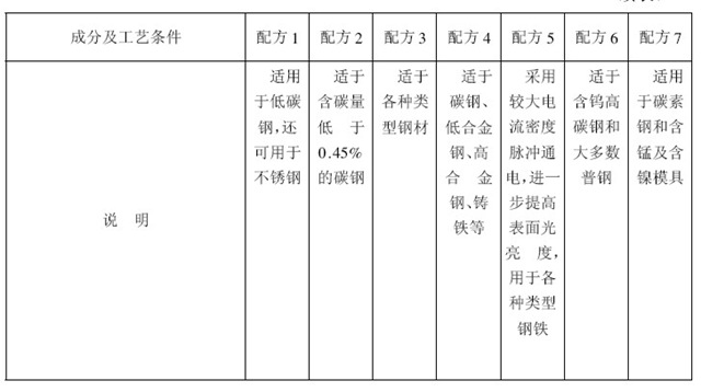 碳鋼及低合金件電拋光配方和工藝條件