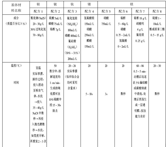 銀、鈹、鈦、鍺、鎂化學(xué)拋光液配方及工藝條件