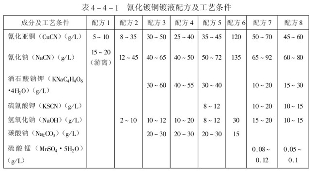 氰化物鍍銅的鍍液成分