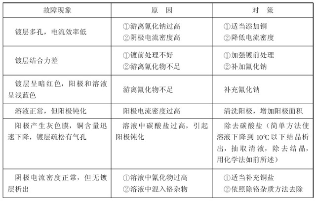 電鍍銅常見故障及對策