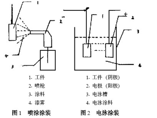 電泳涂料涂裝的特點