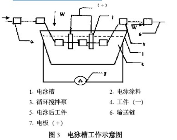 電泳涂料逗留時(shí)間的數(shù)學(xué)表達(dá)式