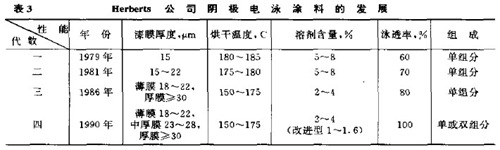 Hoechst系列陰極電泳涂料發(fā)展狀況