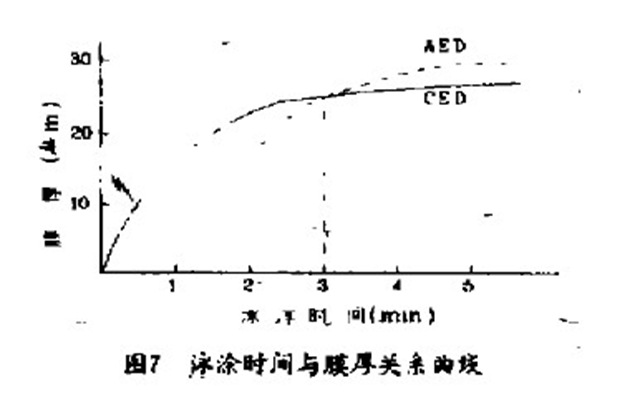 電泳漆泳涂時(shí)間的工藝管理