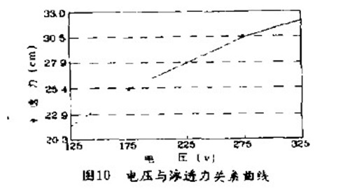 電泳漆濠涂電壓