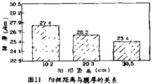 電泳漆極間距的工藝管理