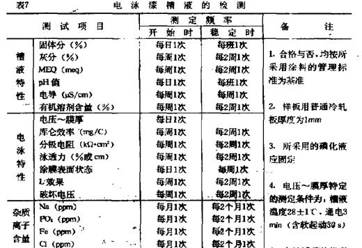 電泳涂裝工藝參數(shù)的檢測(cè)