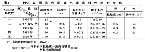 PPG系列陰極電泳涂料