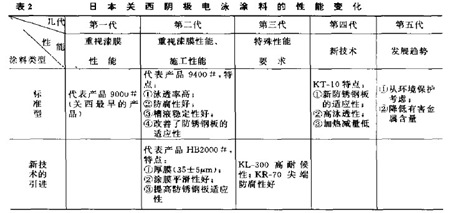 日本關(guān)西涂料公司陰極電泳涂料