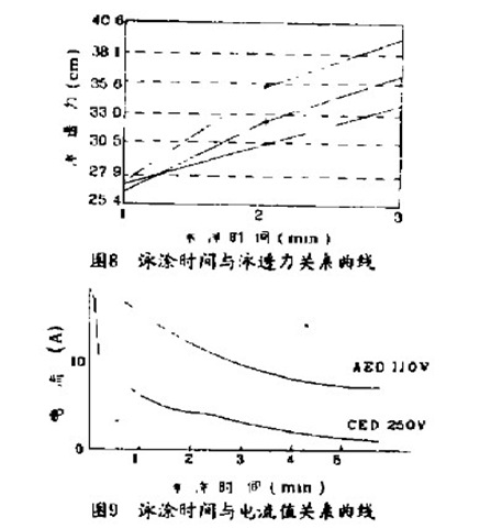 電泳漆泳涂時(shí)間的工藝管理