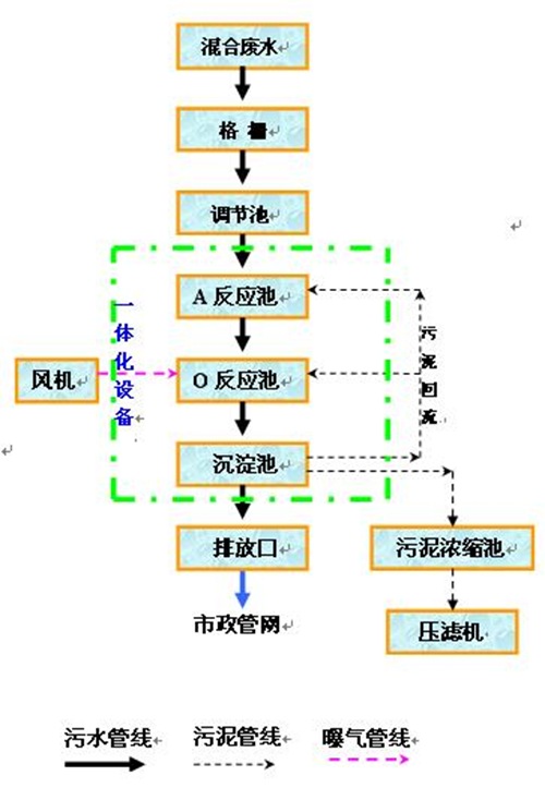 生活污水