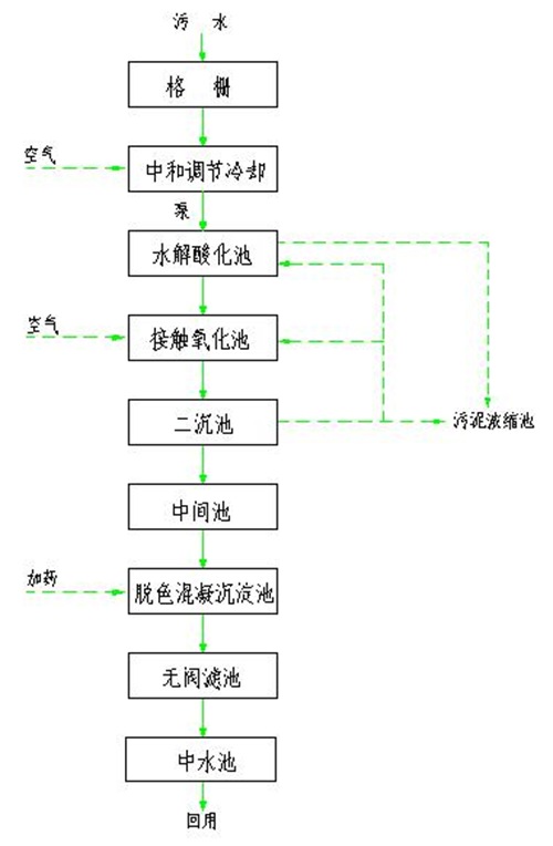 印染廢水