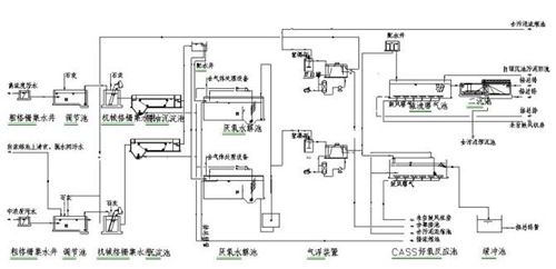 制藥廢水