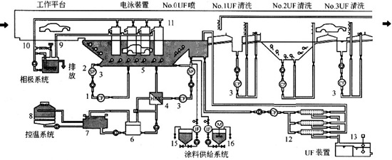 電泳涂裝生產(chǎn)線