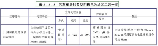 電泳涂裝工藝由哪些組成