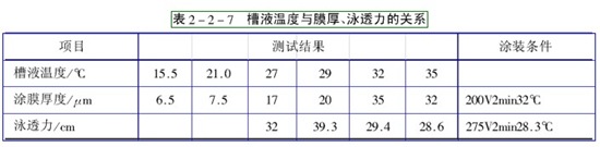 電泳漆槽液溫度和電泳時間